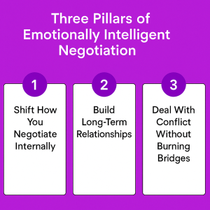 Emotionally Intelligent Negotiation