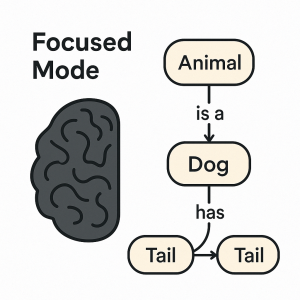 Focused thinking